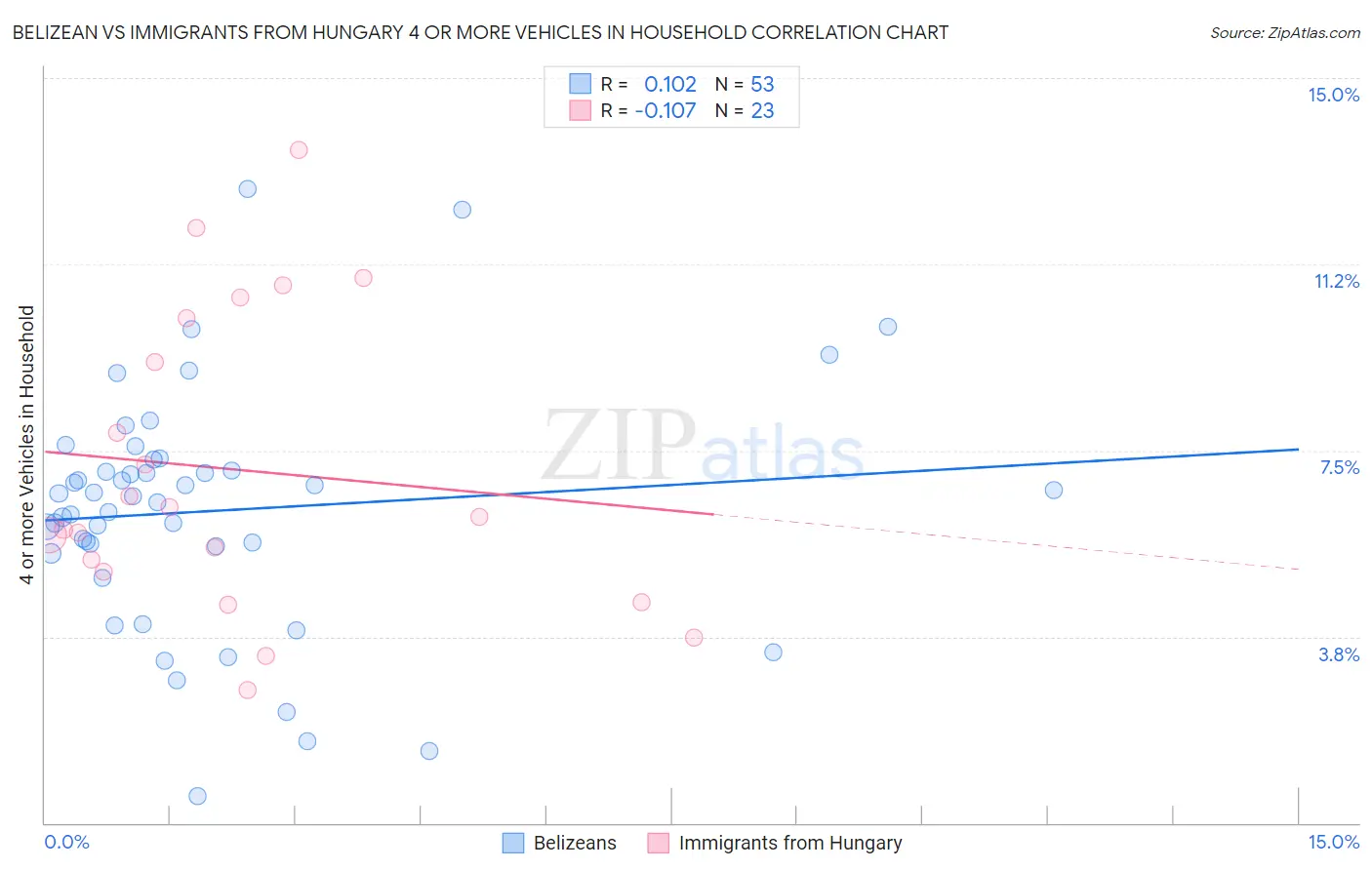 Belizean vs Immigrants from Hungary 4 or more Vehicles in Household