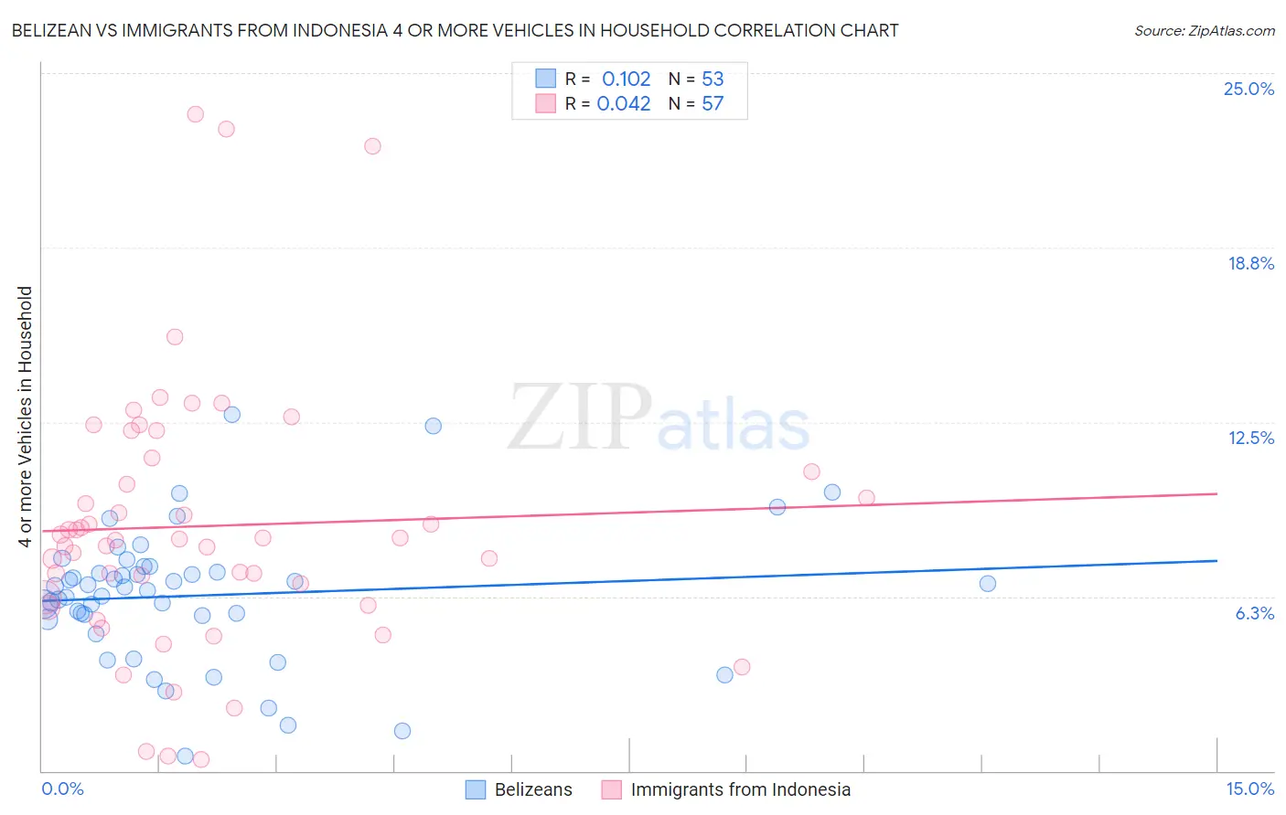 Belizean vs Immigrants from Indonesia 4 or more Vehicles in Household