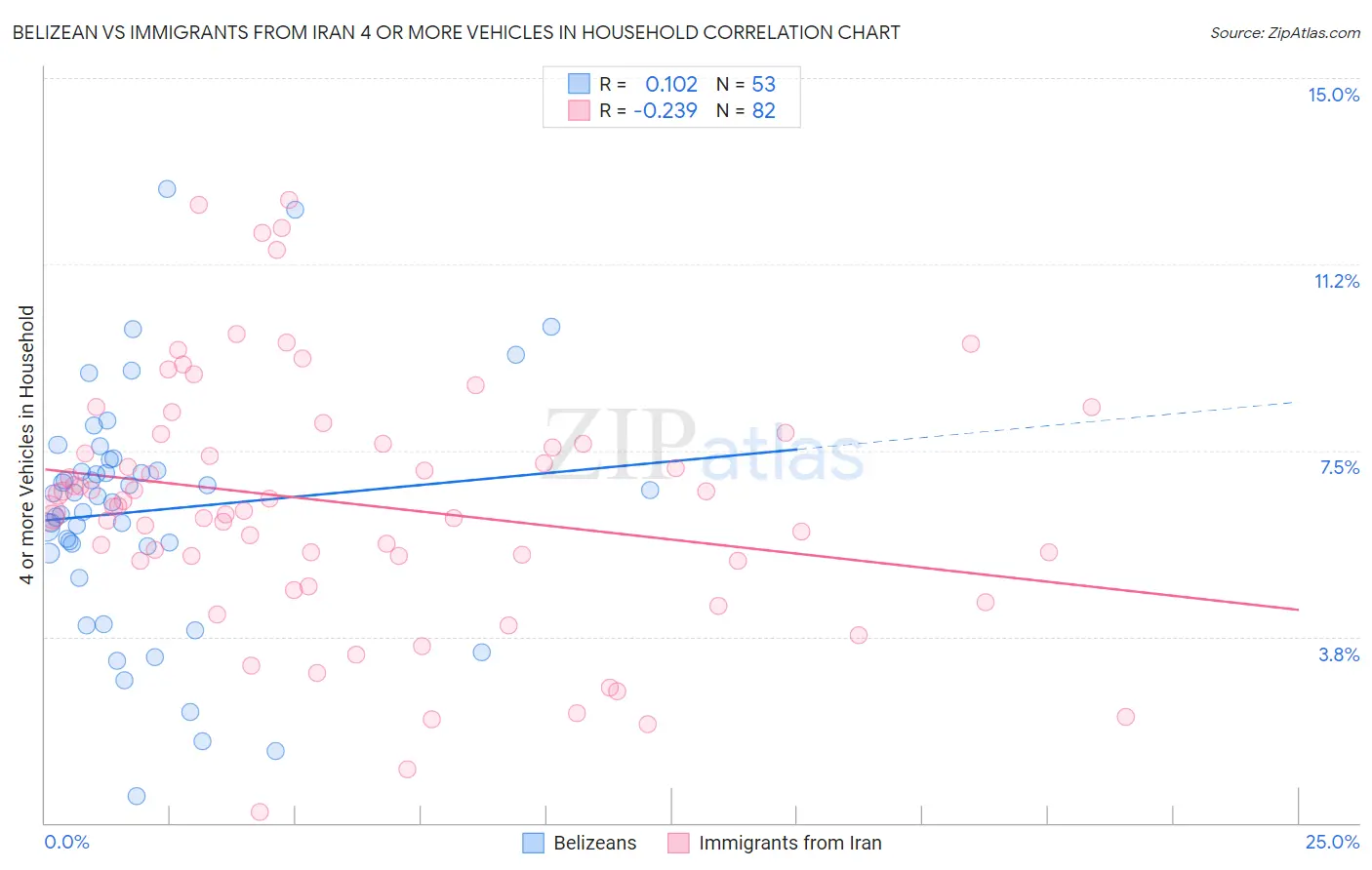 Belizean vs Immigrants from Iran 4 or more Vehicles in Household