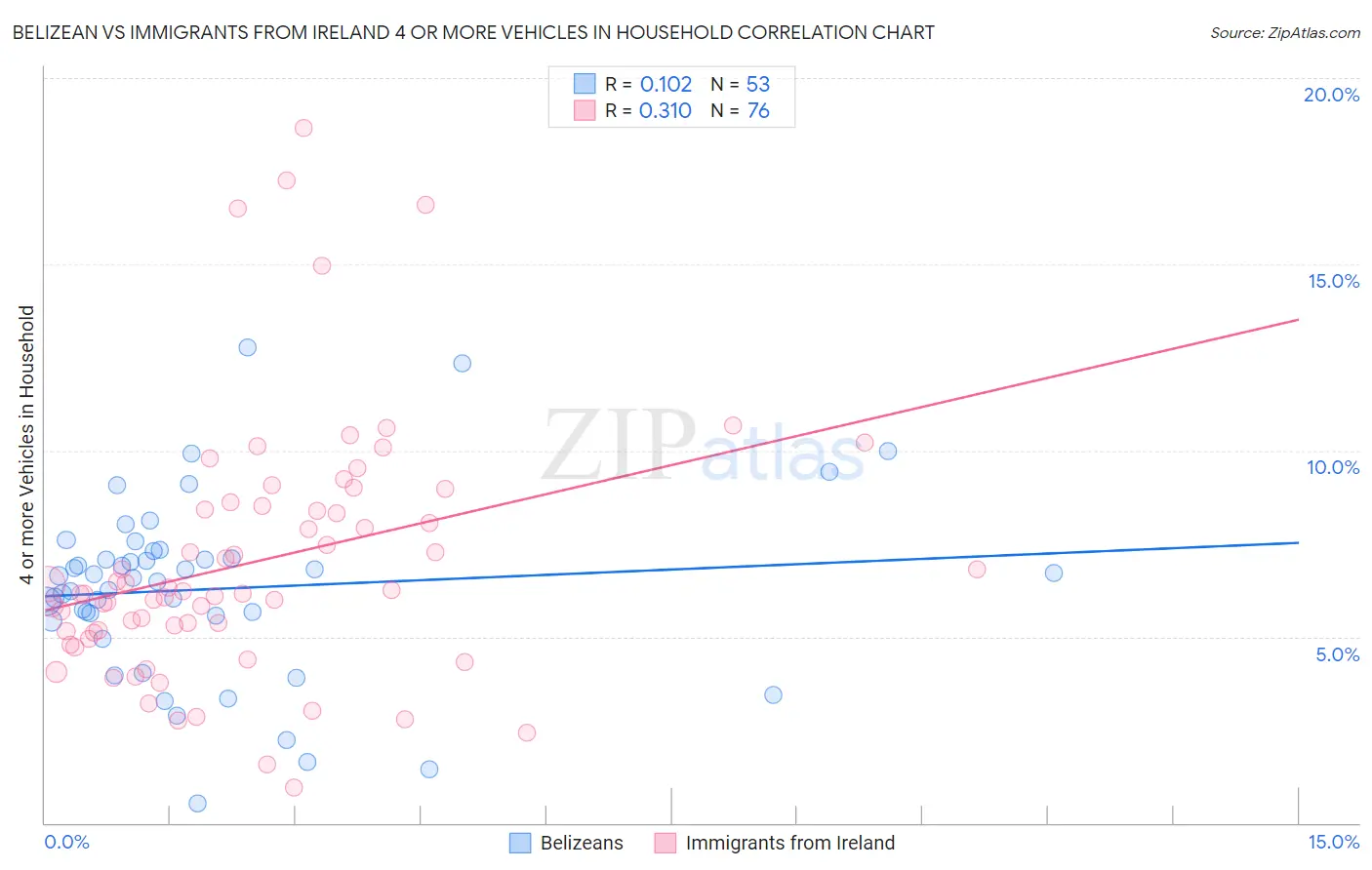 Belizean vs Immigrants from Ireland 4 or more Vehicles in Household