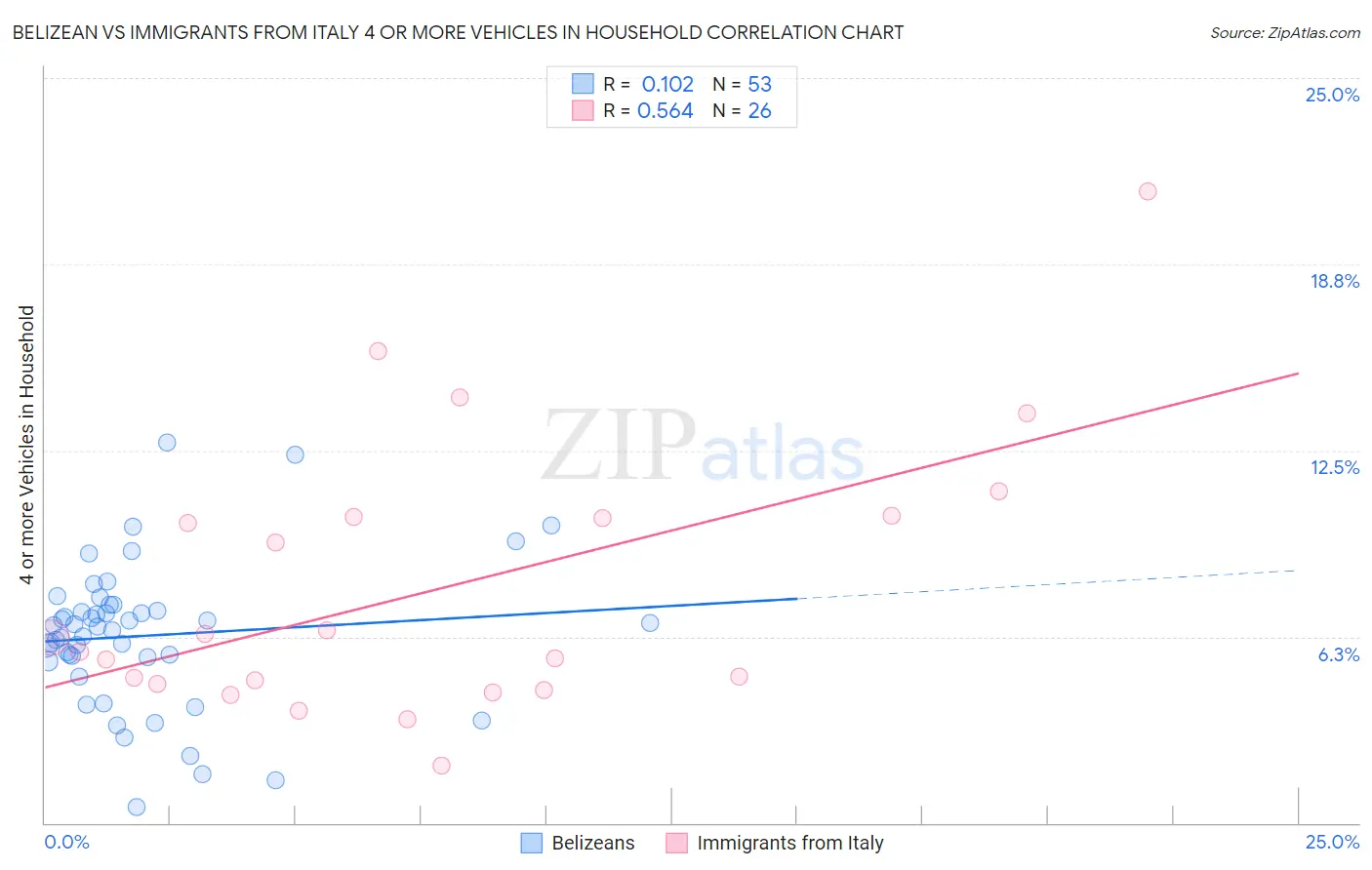 Belizean vs Immigrants from Italy 4 or more Vehicles in Household