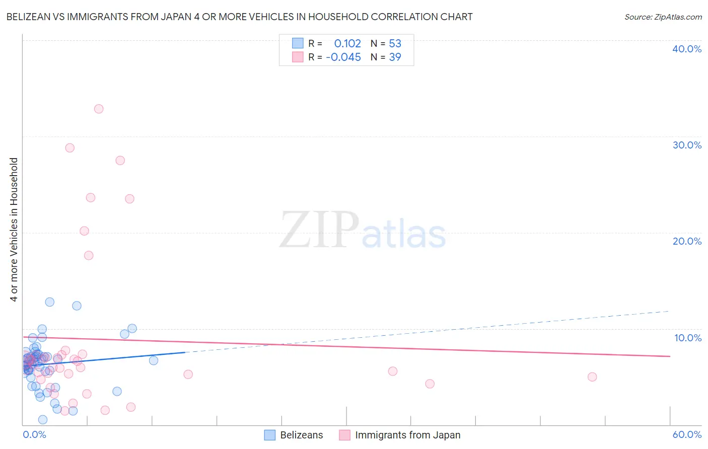 Belizean vs Immigrants from Japan 4 or more Vehicles in Household