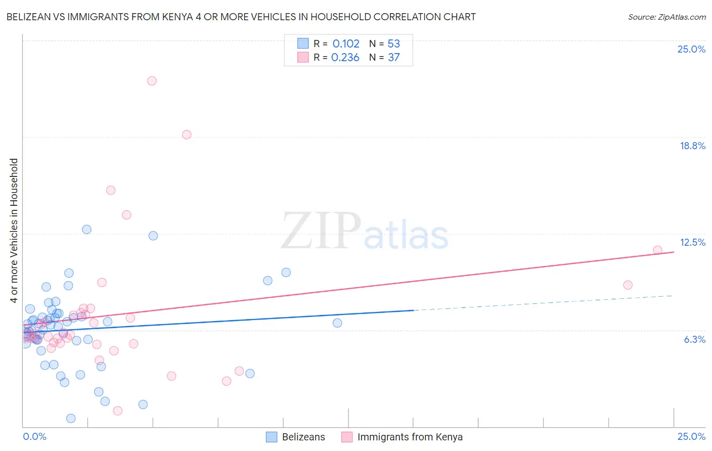 Belizean vs Immigrants from Kenya 4 or more Vehicles in Household