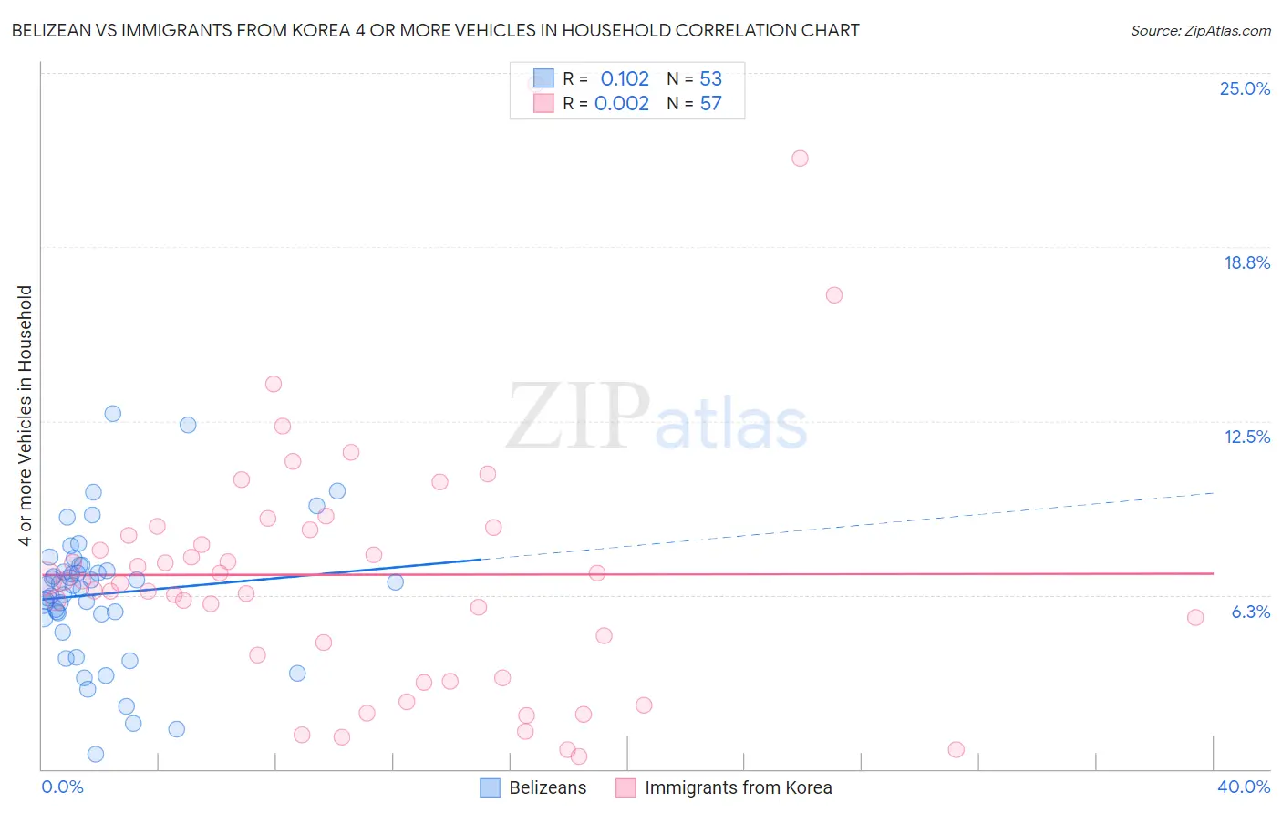 Belizean vs Immigrants from Korea 4 or more Vehicles in Household