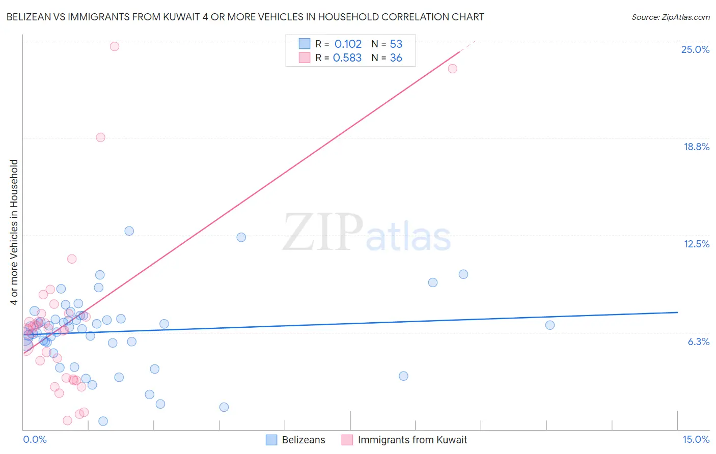 Belizean vs Immigrants from Kuwait 4 or more Vehicles in Household