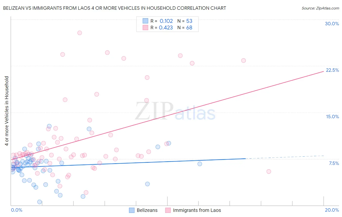 Belizean vs Immigrants from Laos 4 or more Vehicles in Household