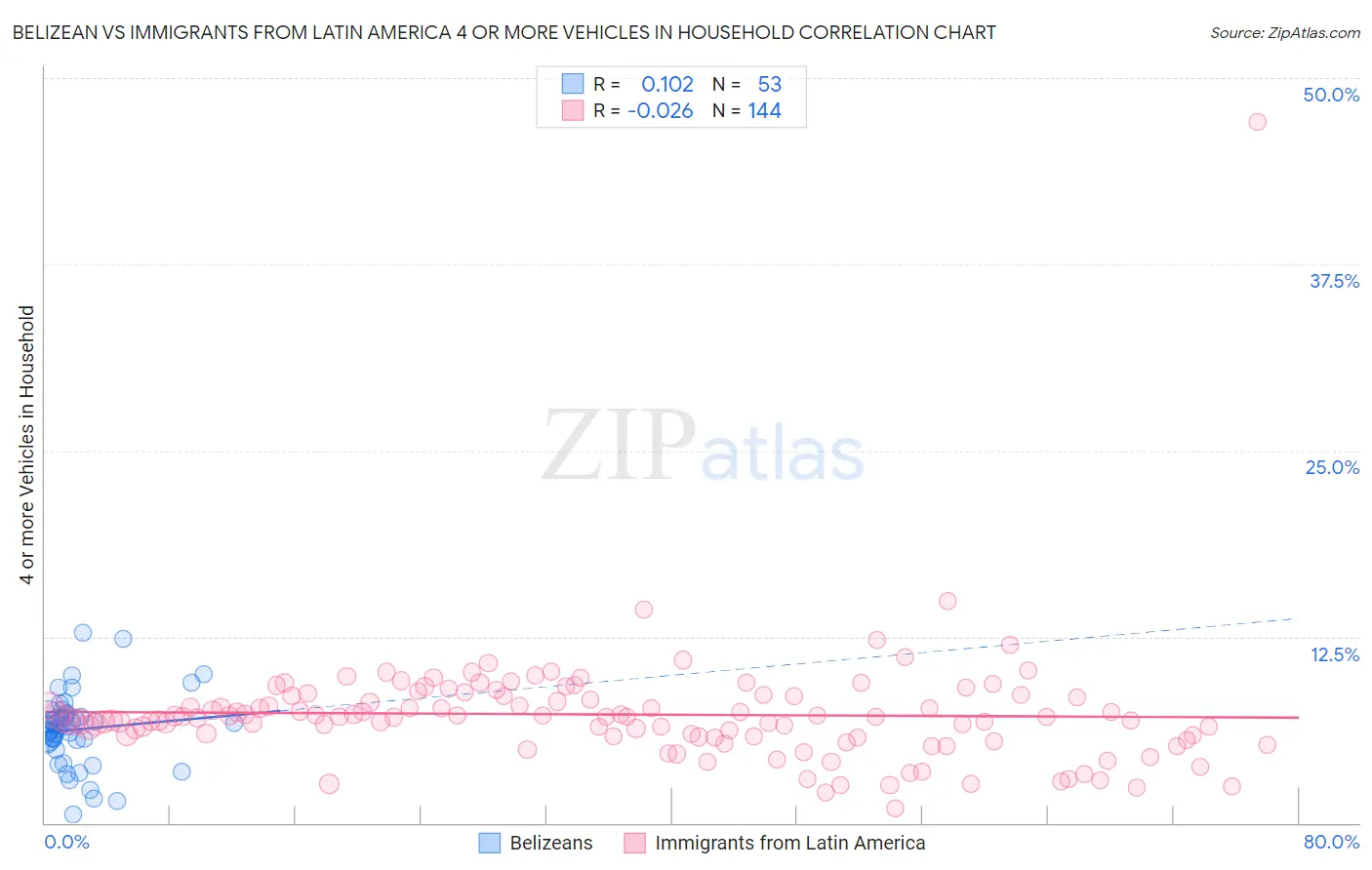 Belizean vs Immigrants from Latin America 4 or more Vehicles in Household