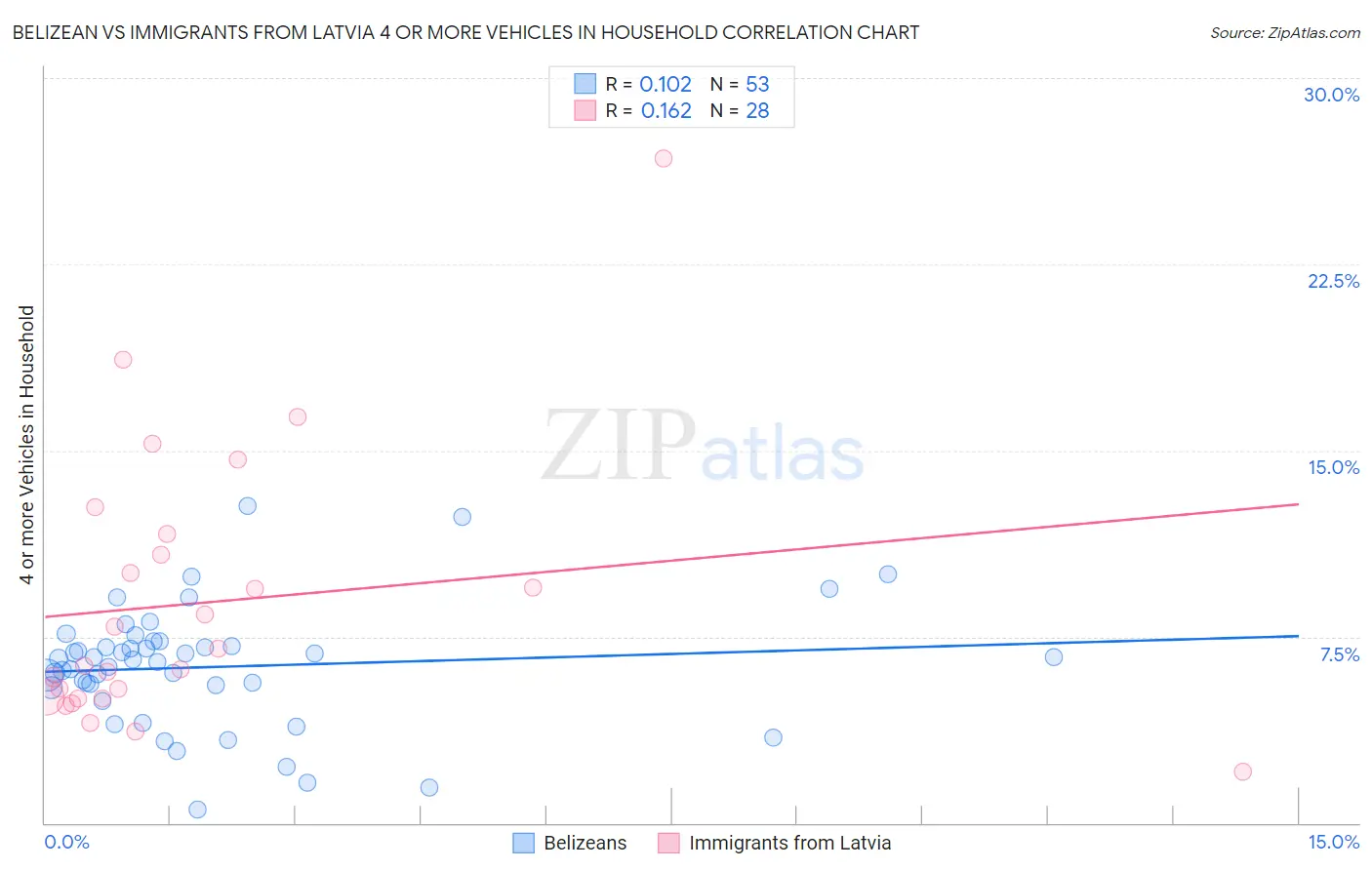 Belizean vs Immigrants from Latvia 4 or more Vehicles in Household