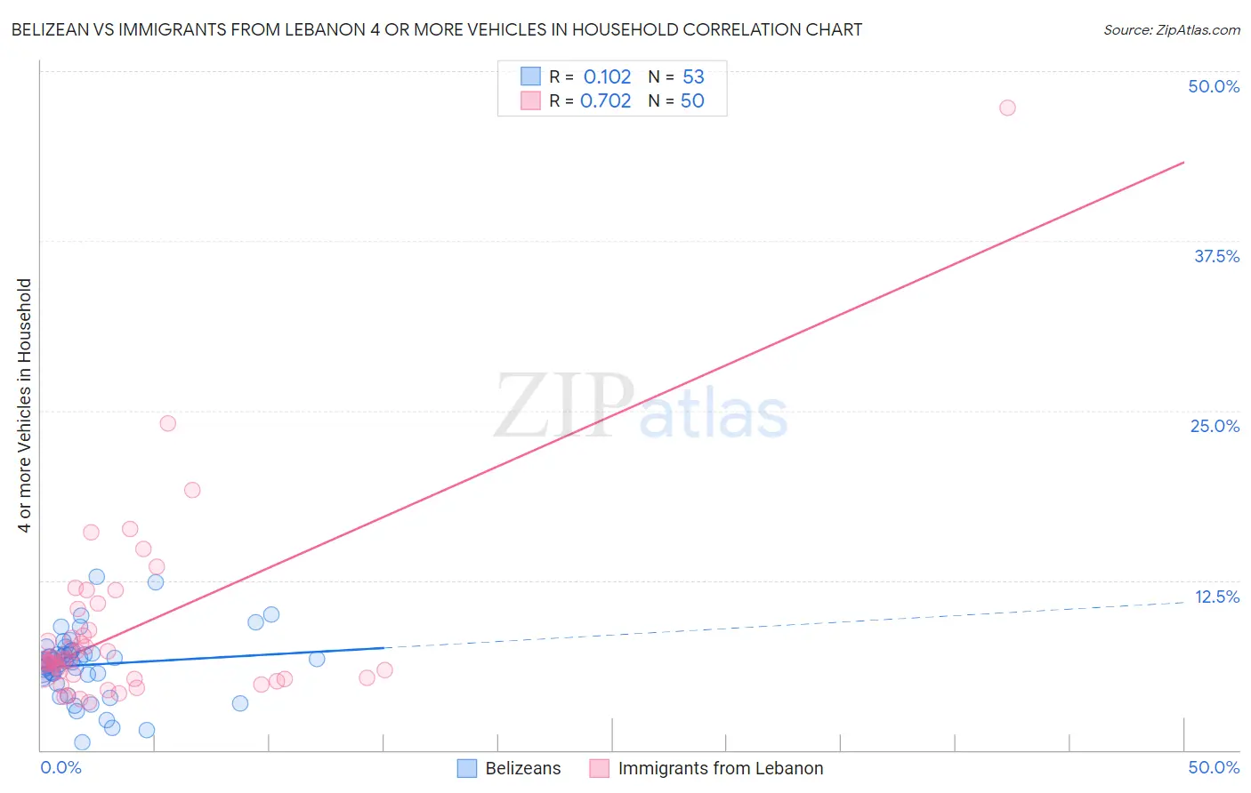 Belizean vs Immigrants from Lebanon 4 or more Vehicles in Household