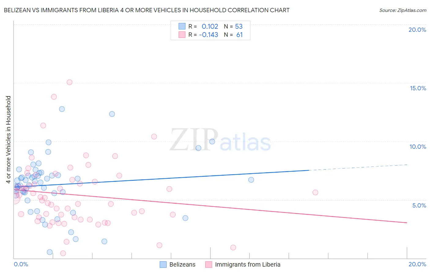 Belizean vs Immigrants from Liberia 4 or more Vehicles in Household