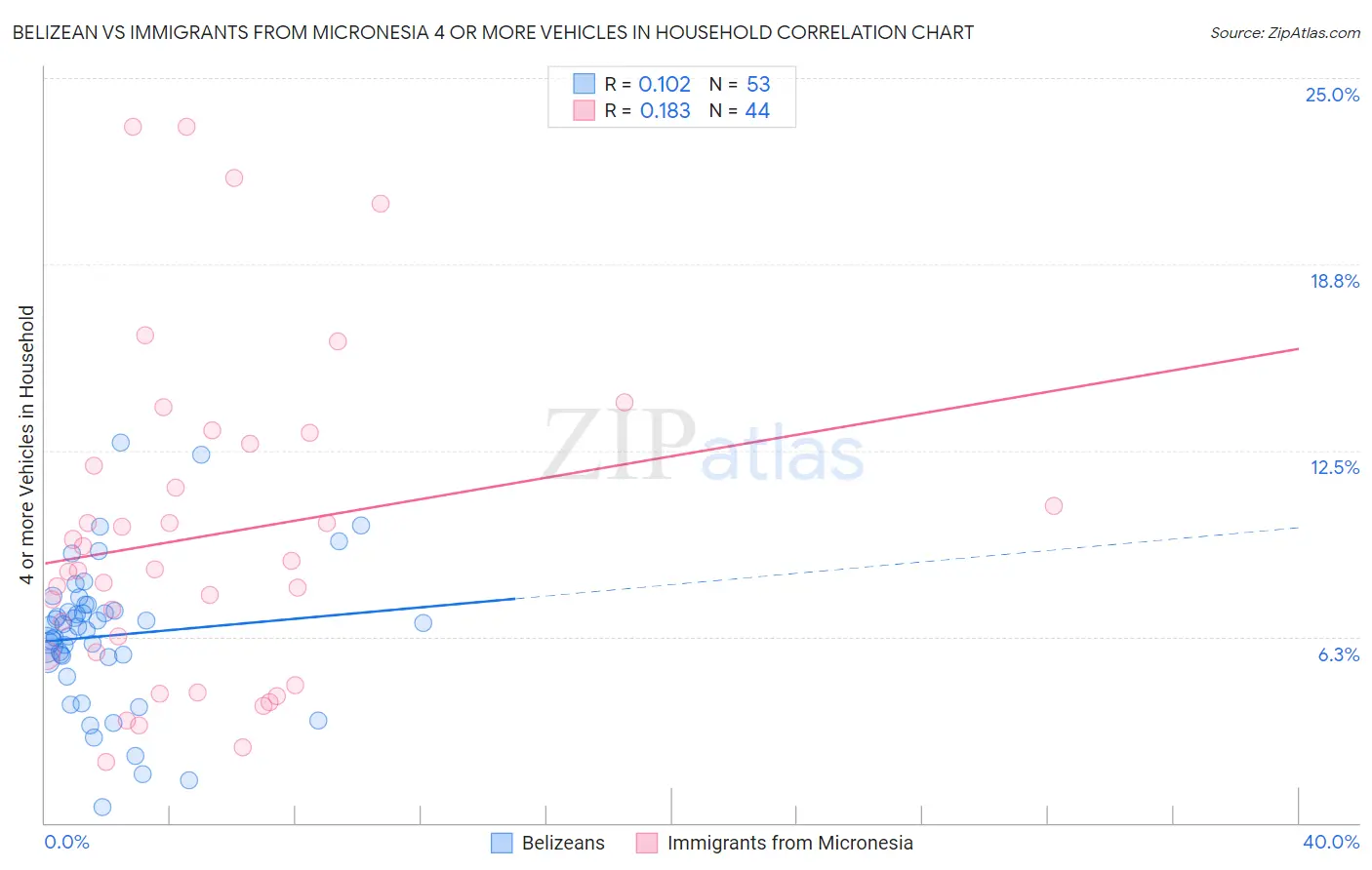 Belizean vs Immigrants from Micronesia 4 or more Vehicles in Household