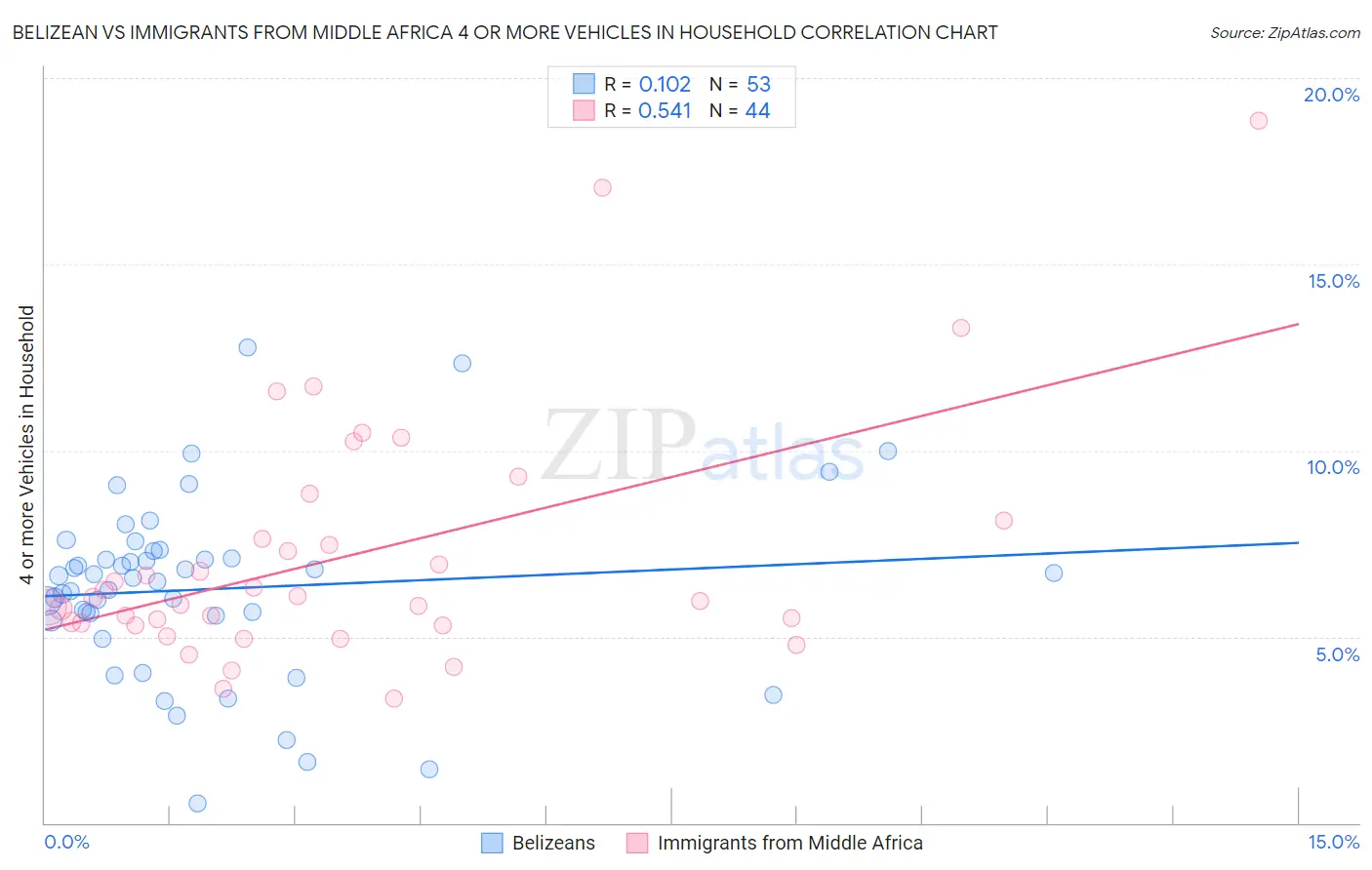 Belizean vs Immigrants from Middle Africa 4 or more Vehicles in Household