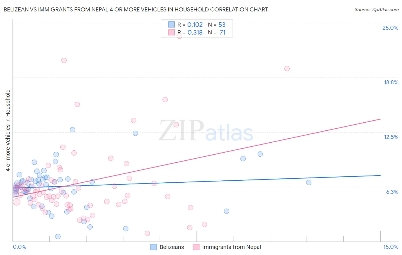 Belizean vs Immigrants from Nepal 4 or more Vehicles in Household