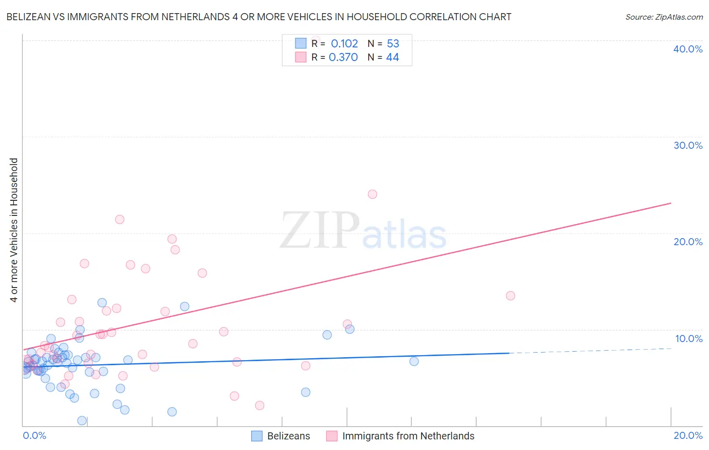 Belizean vs Immigrants from Netherlands 4 or more Vehicles in Household