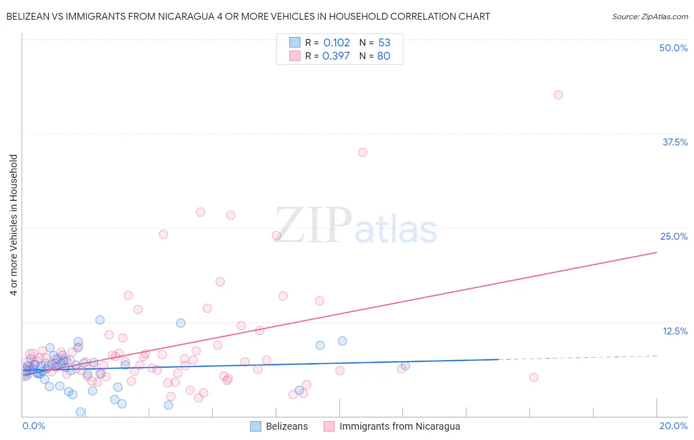Belizean vs Immigrants from Nicaragua 4 or more Vehicles in Household