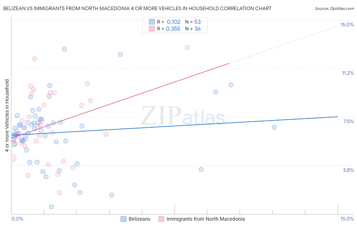 Belizean vs Immigrants from North Macedonia 4 or more Vehicles in Household