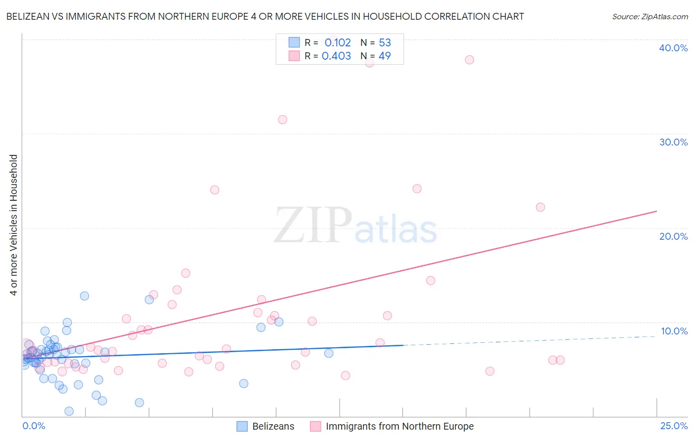 Belizean vs Immigrants from Northern Europe 4 or more Vehicles in Household
