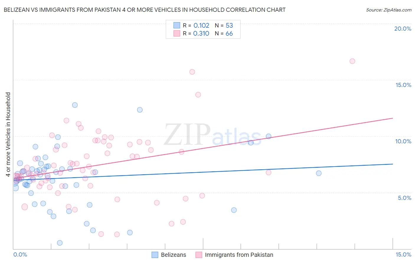 Belizean vs Immigrants from Pakistan 4 or more Vehicles in Household