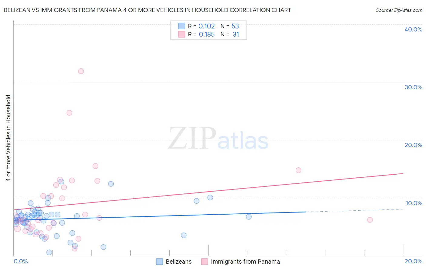 Belizean vs Immigrants from Panama 4 or more Vehicles in Household