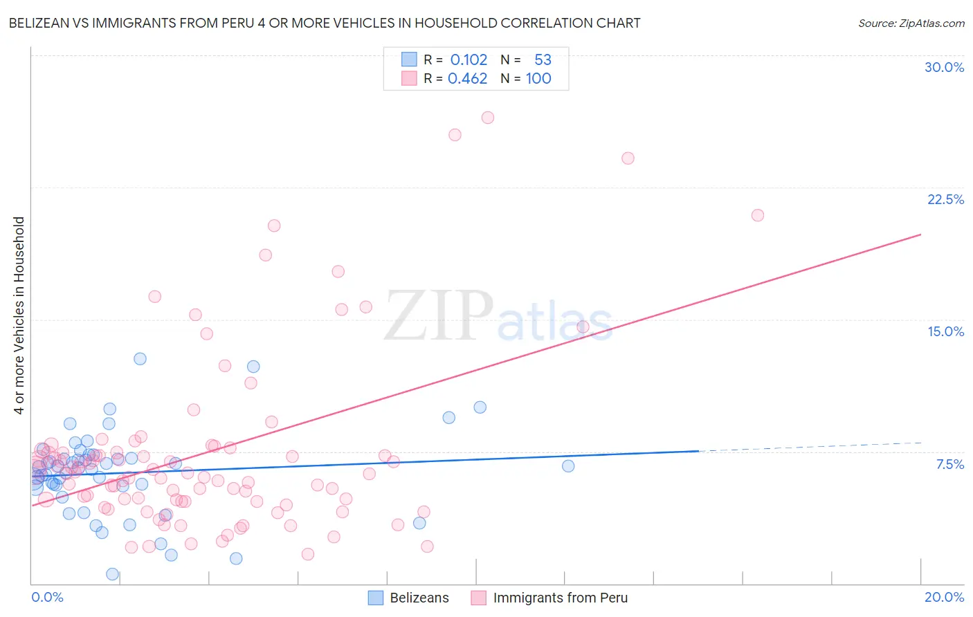 Belizean vs Immigrants from Peru 4 or more Vehicles in Household