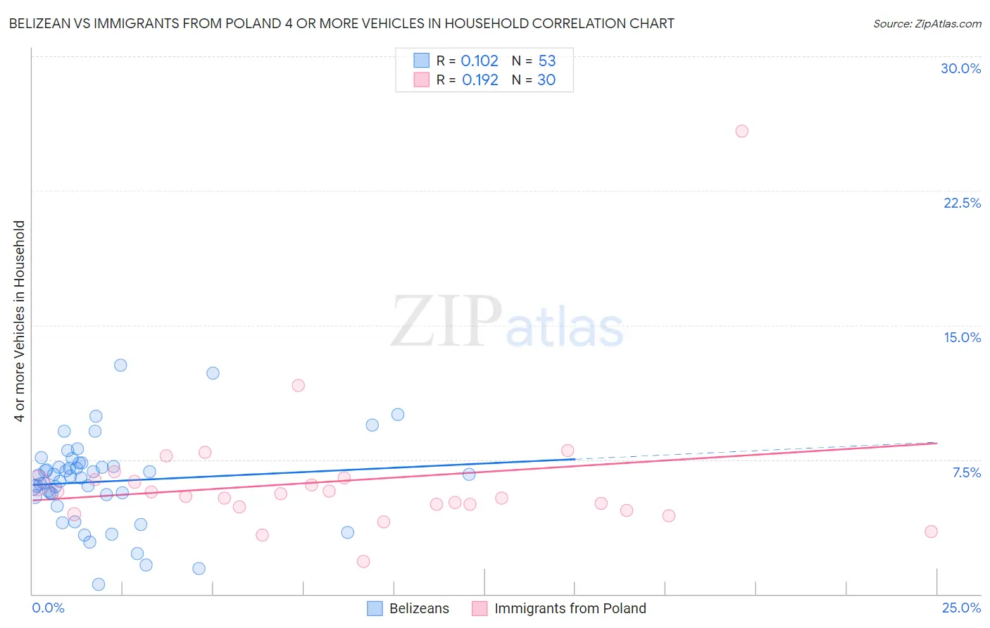 Belizean vs Immigrants from Poland 4 or more Vehicles in Household