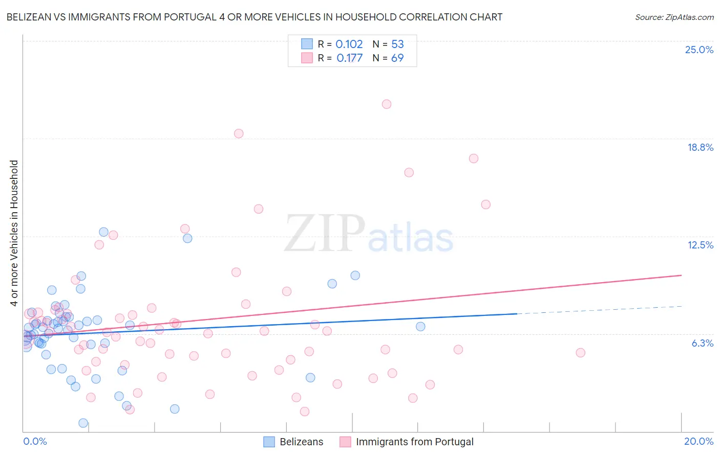 Belizean vs Immigrants from Portugal 4 or more Vehicles in Household