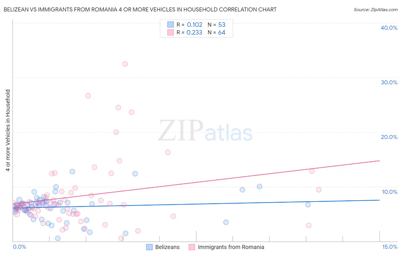 Belizean vs Immigrants from Romania 4 or more Vehicles in Household