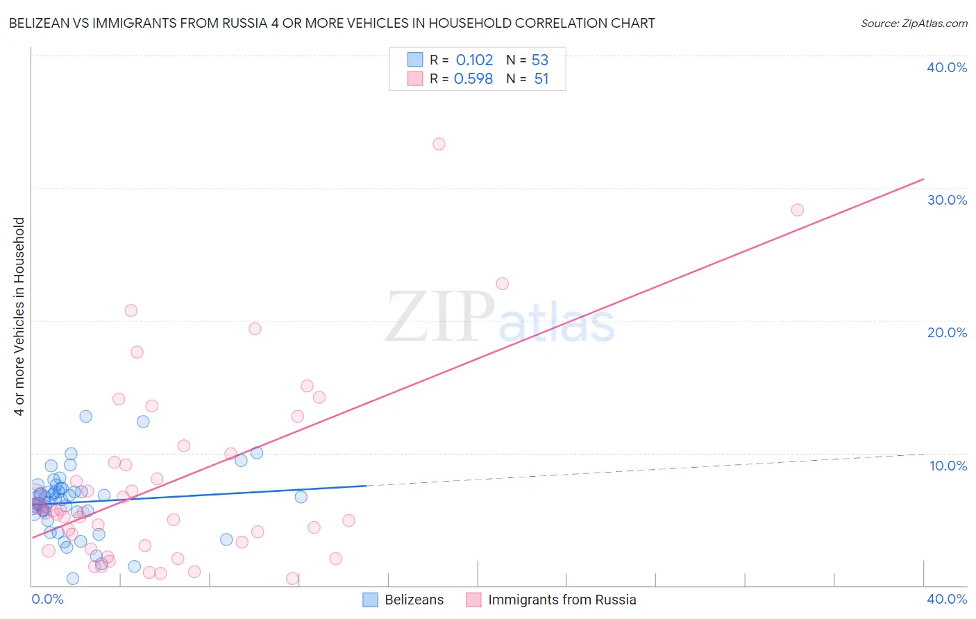 Belizean vs Immigrants from Russia 4 or more Vehicles in Household