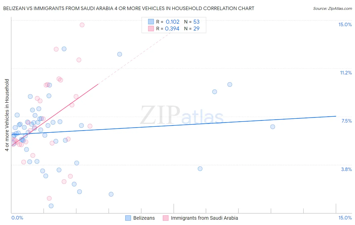 Belizean vs Immigrants from Saudi Arabia 4 or more Vehicles in Household