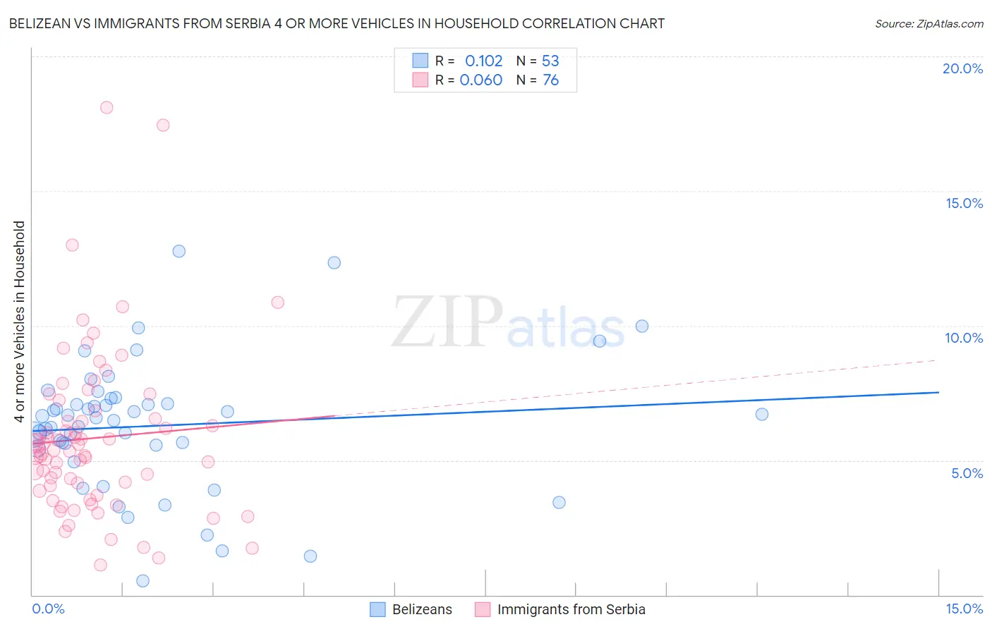 Belizean vs Immigrants from Serbia 4 or more Vehicles in Household