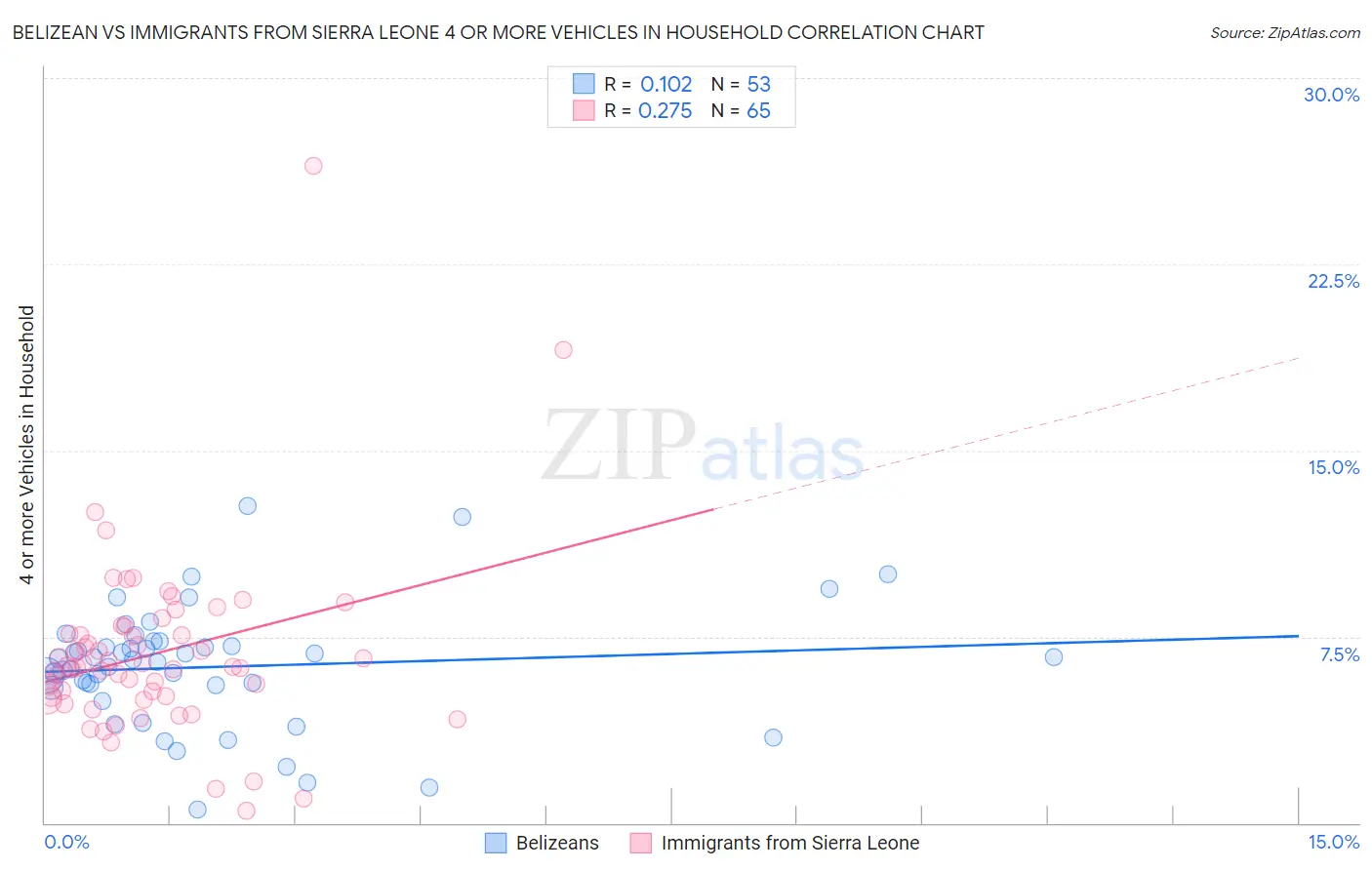 Belizean vs Immigrants from Sierra Leone 4 or more Vehicles in Household