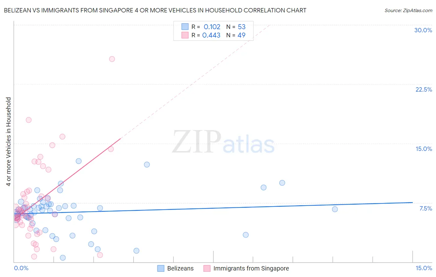 Belizean vs Immigrants from Singapore 4 or more Vehicles in Household
