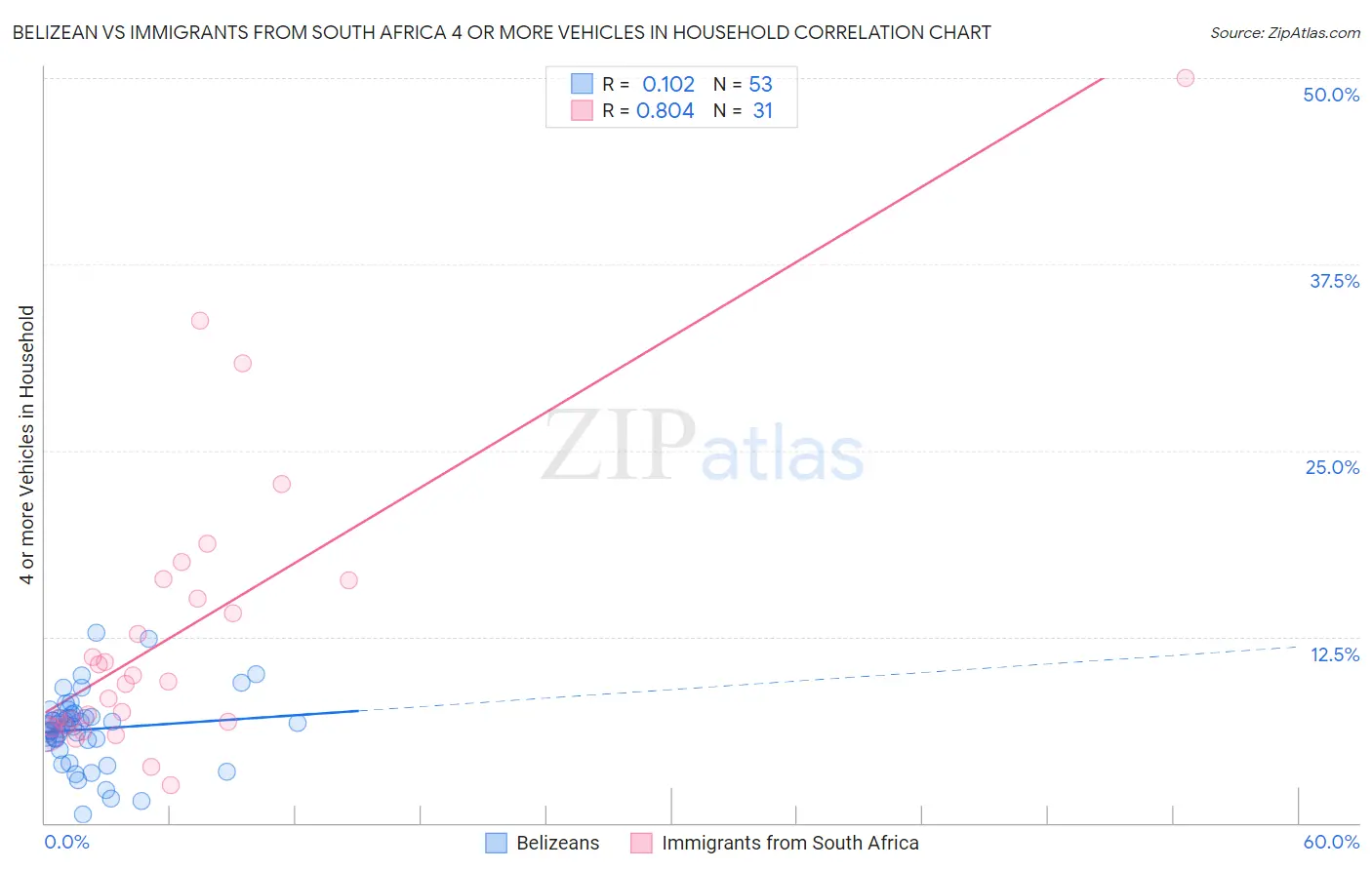 Belizean vs Immigrants from South Africa 4 or more Vehicles in Household