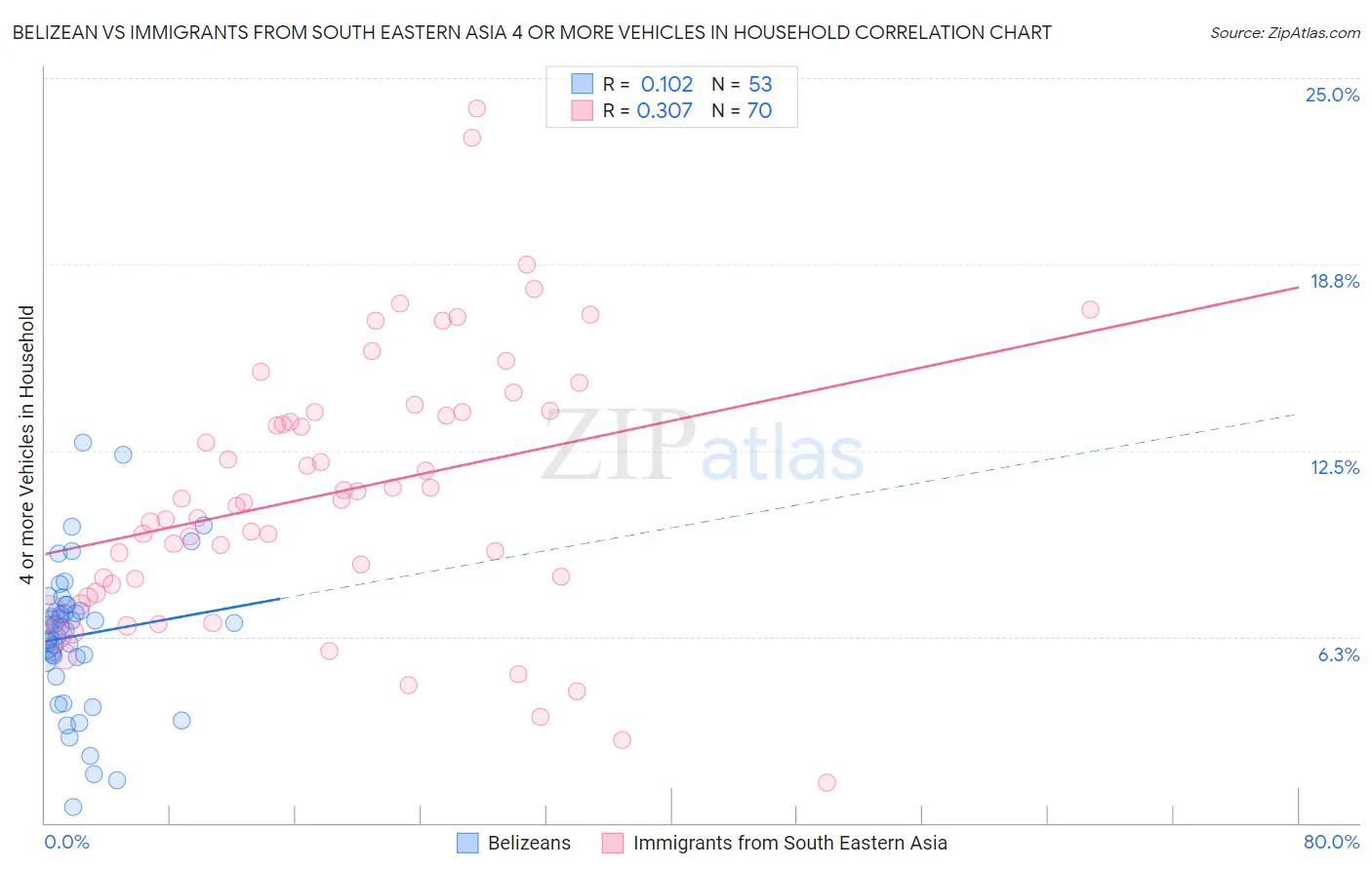 Belizean vs Immigrants from South Eastern Asia 4 or more Vehicles in Household