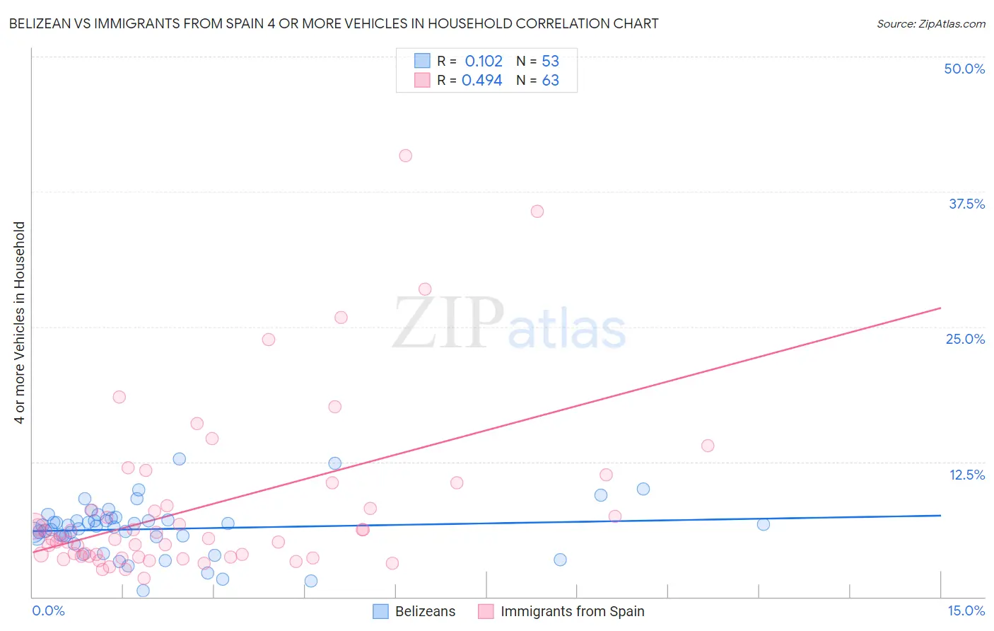Belizean vs Immigrants from Spain 4 or more Vehicles in Household