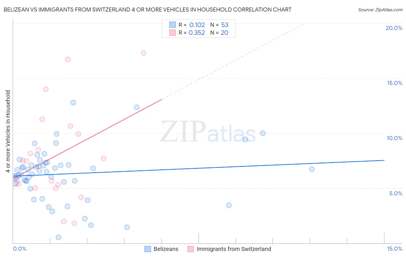 Belizean vs Immigrants from Switzerland 4 or more Vehicles in Household
