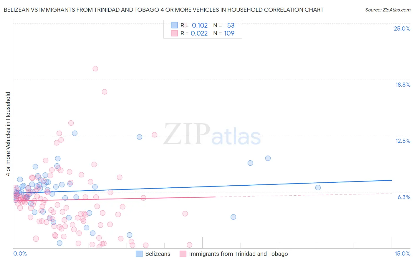 Belizean vs Immigrants from Trinidad and Tobago 4 or more Vehicles in Household