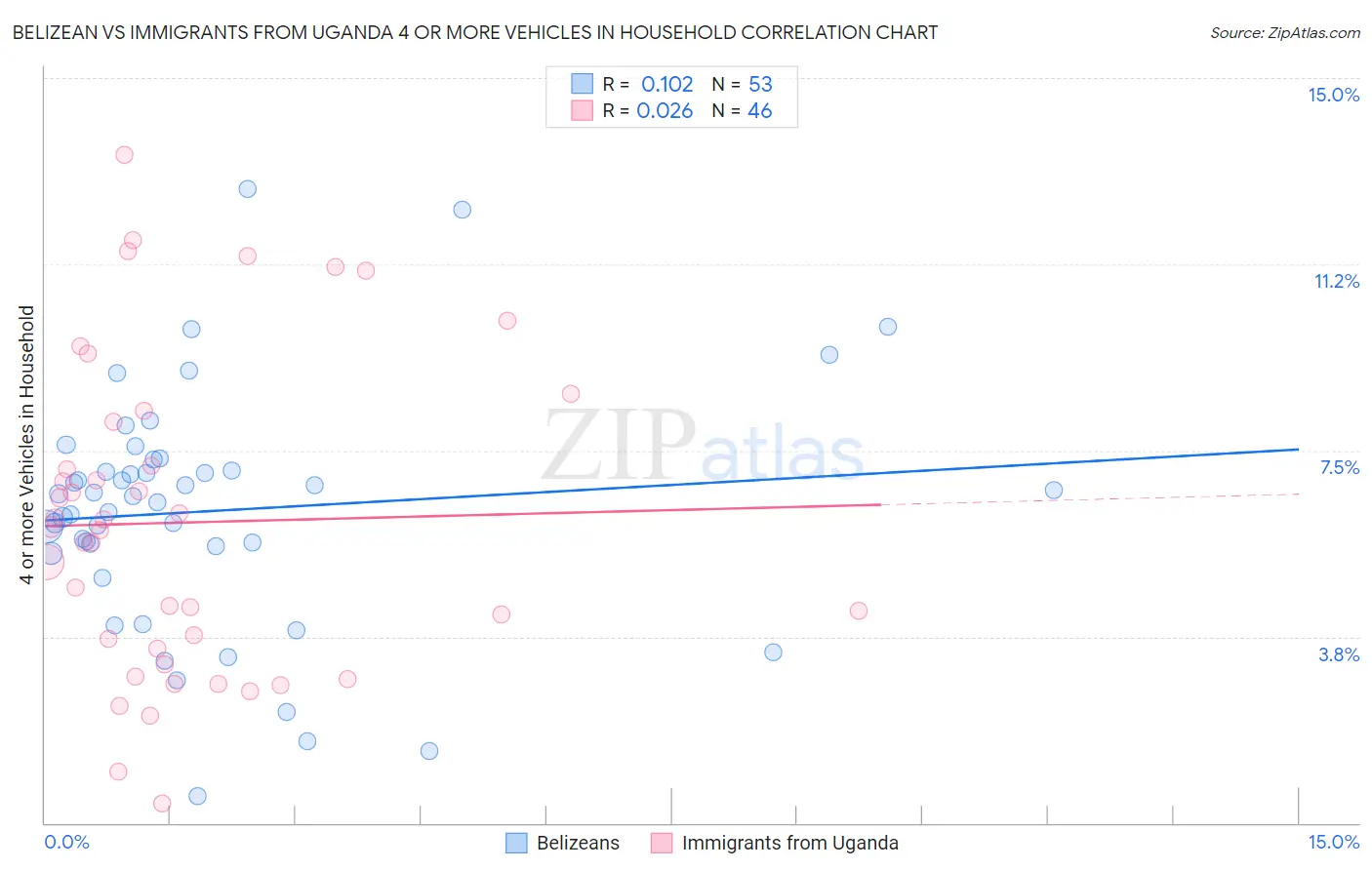 Belizean vs Immigrants from Uganda 4 or more Vehicles in Household