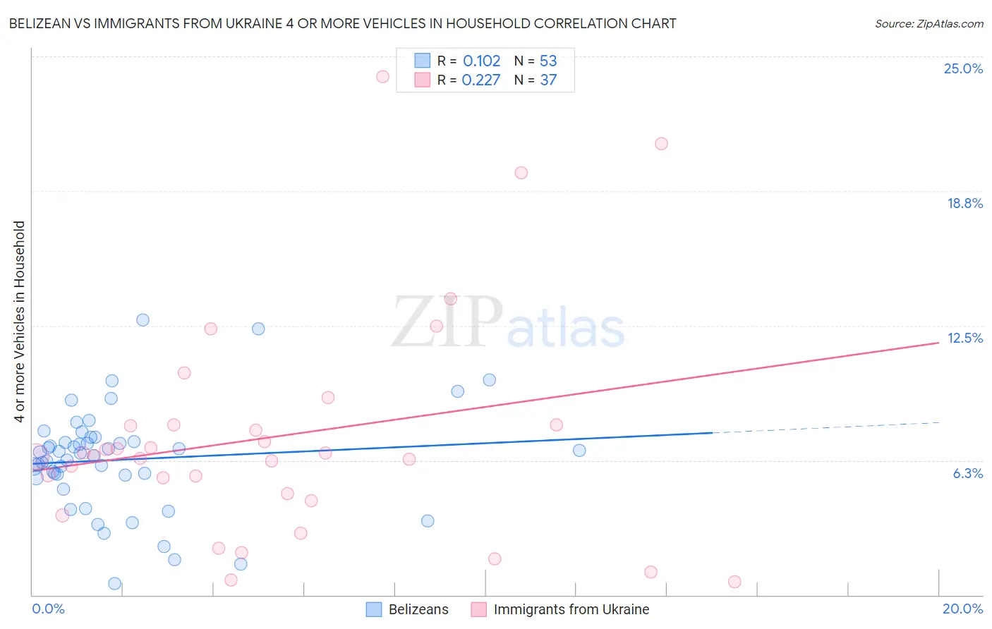 Belizean vs Immigrants from Ukraine 4 or more Vehicles in Household