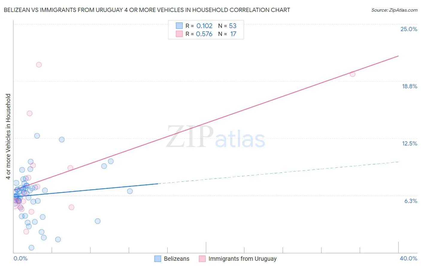 Belizean vs Immigrants from Uruguay 4 or more Vehicles in Household