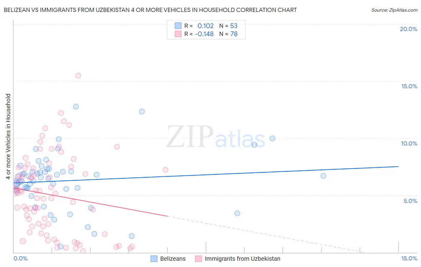 Belizean vs Immigrants from Uzbekistan 4 or more Vehicles in Household