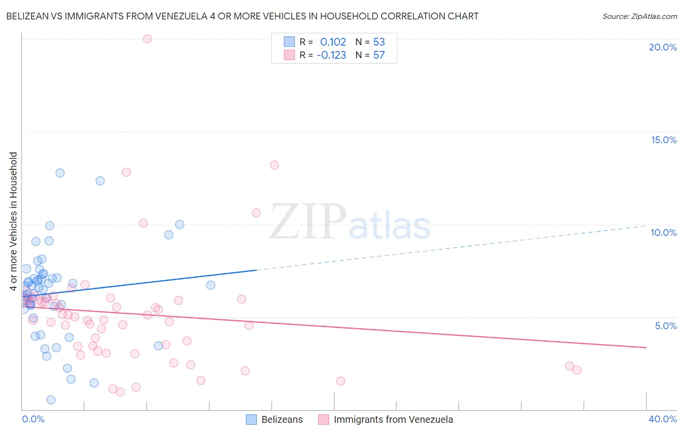 Belizean vs Immigrants from Venezuela 4 or more Vehicles in Household