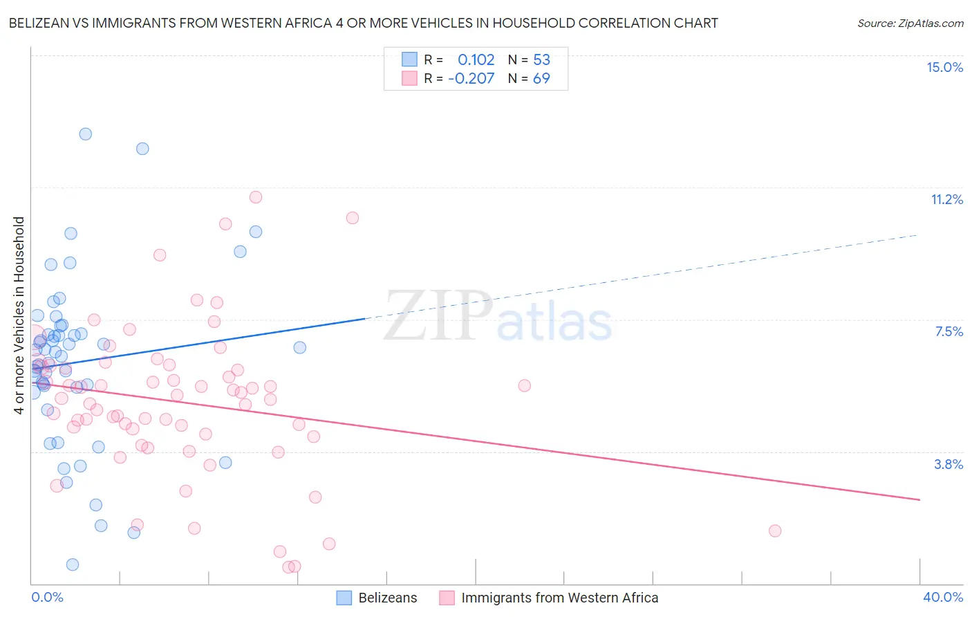 Belizean vs Immigrants from Western Africa 4 or more Vehicles in Household