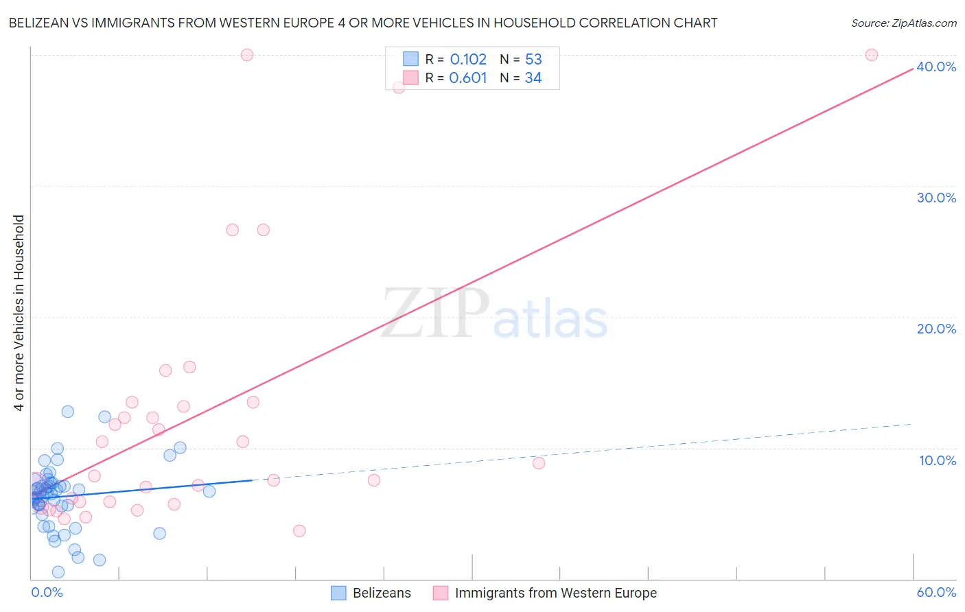 Belizean vs Immigrants from Western Europe 4 or more Vehicles in Household