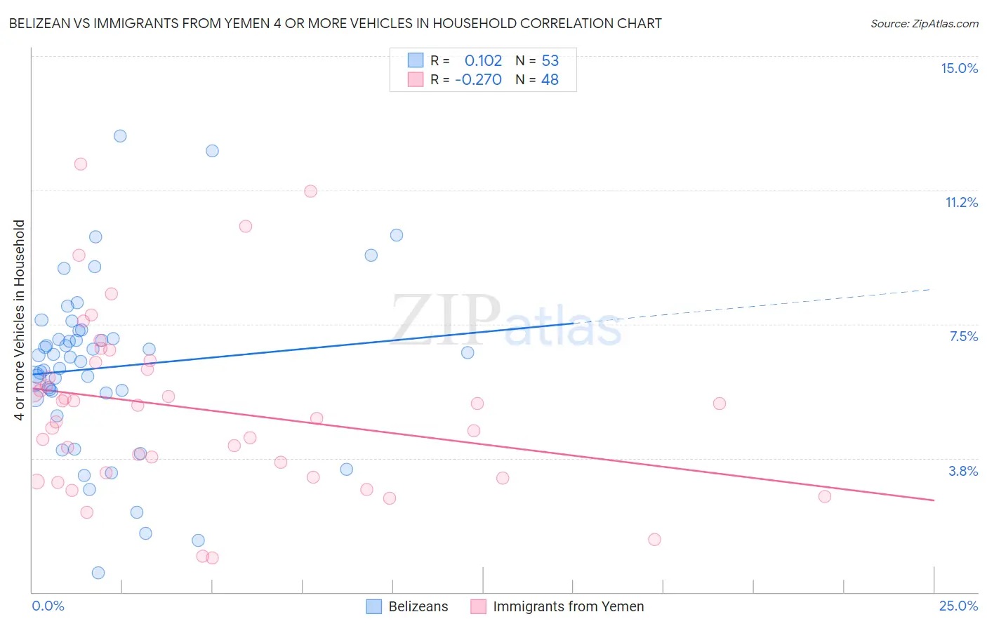 Belizean vs Immigrants from Yemen 4 or more Vehicles in Household