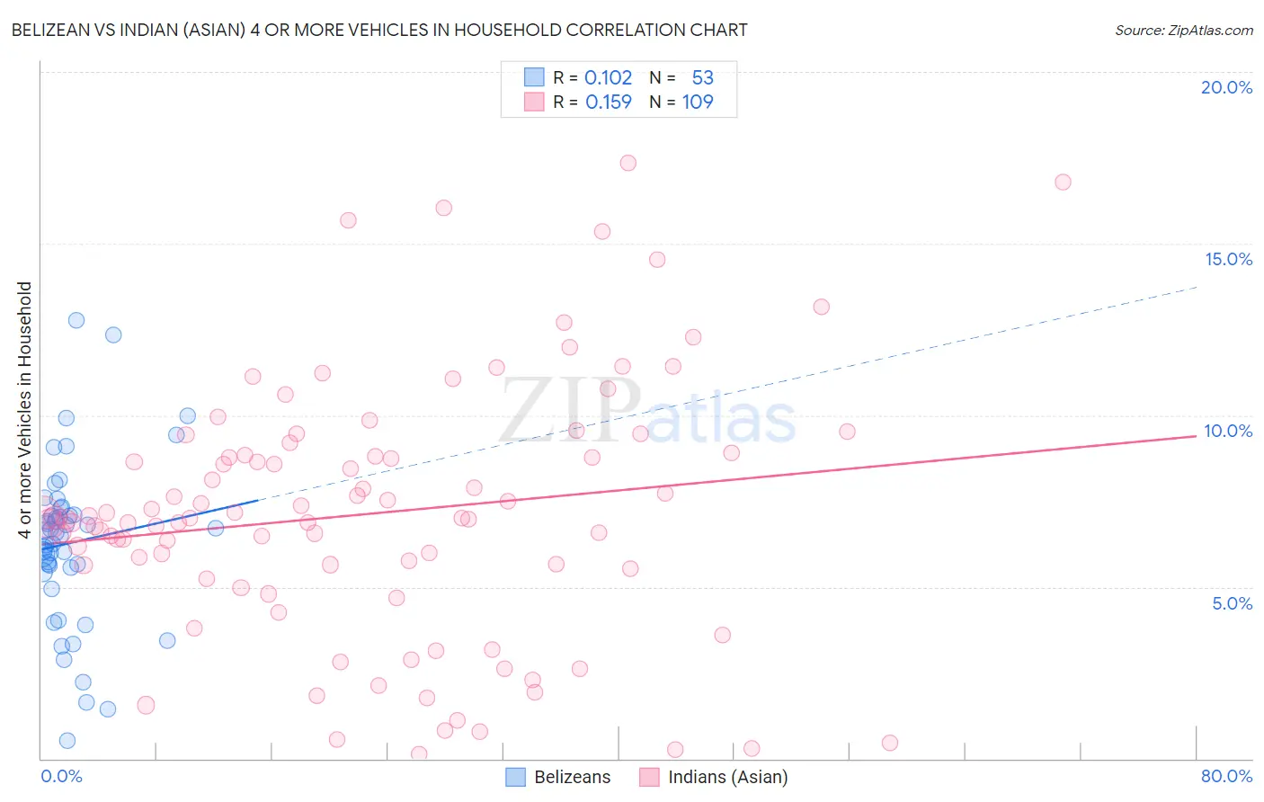 Belizean vs Indian (Asian) 4 or more Vehicles in Household