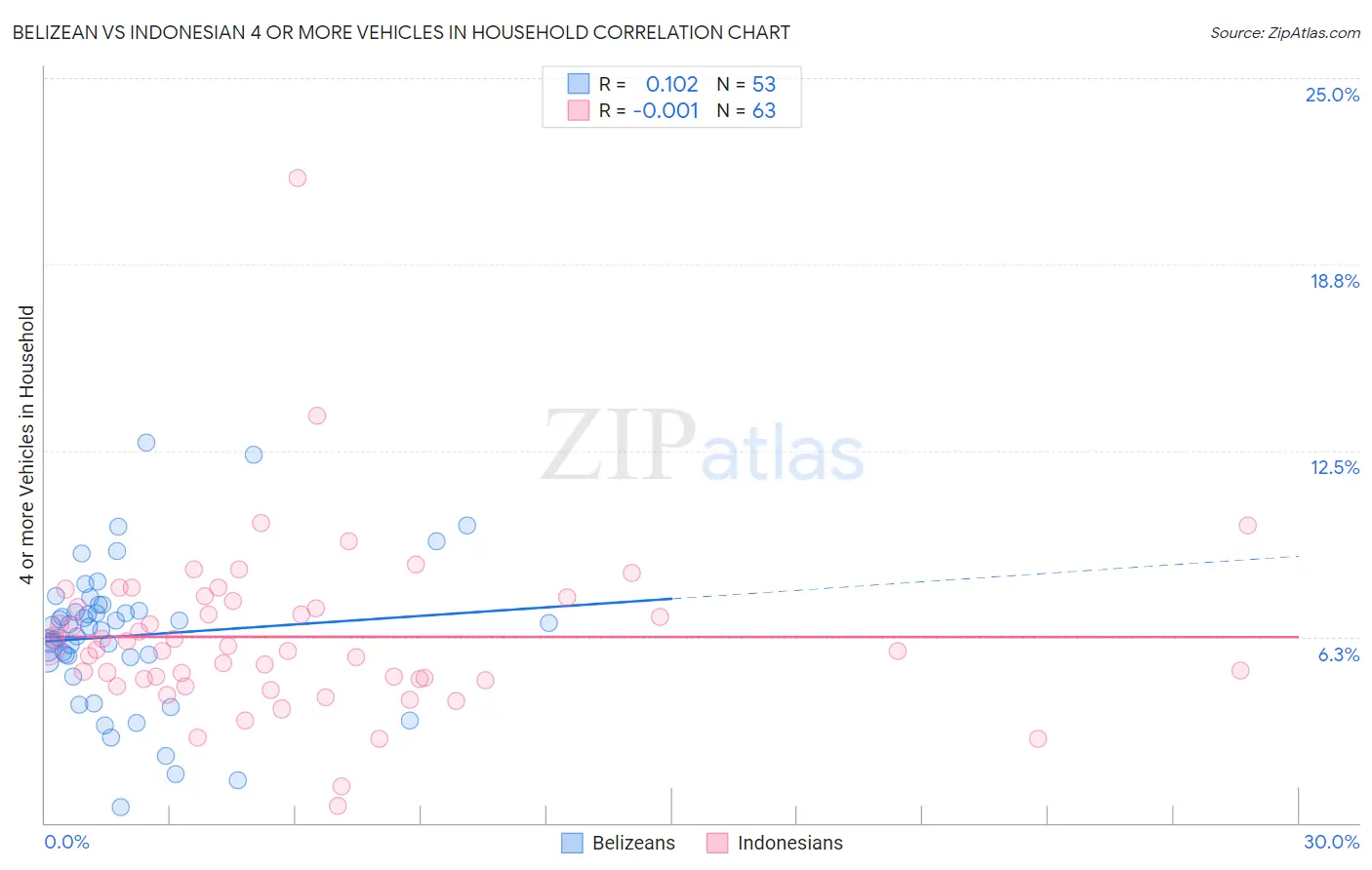 Belizean vs Indonesian 4 or more Vehicles in Household