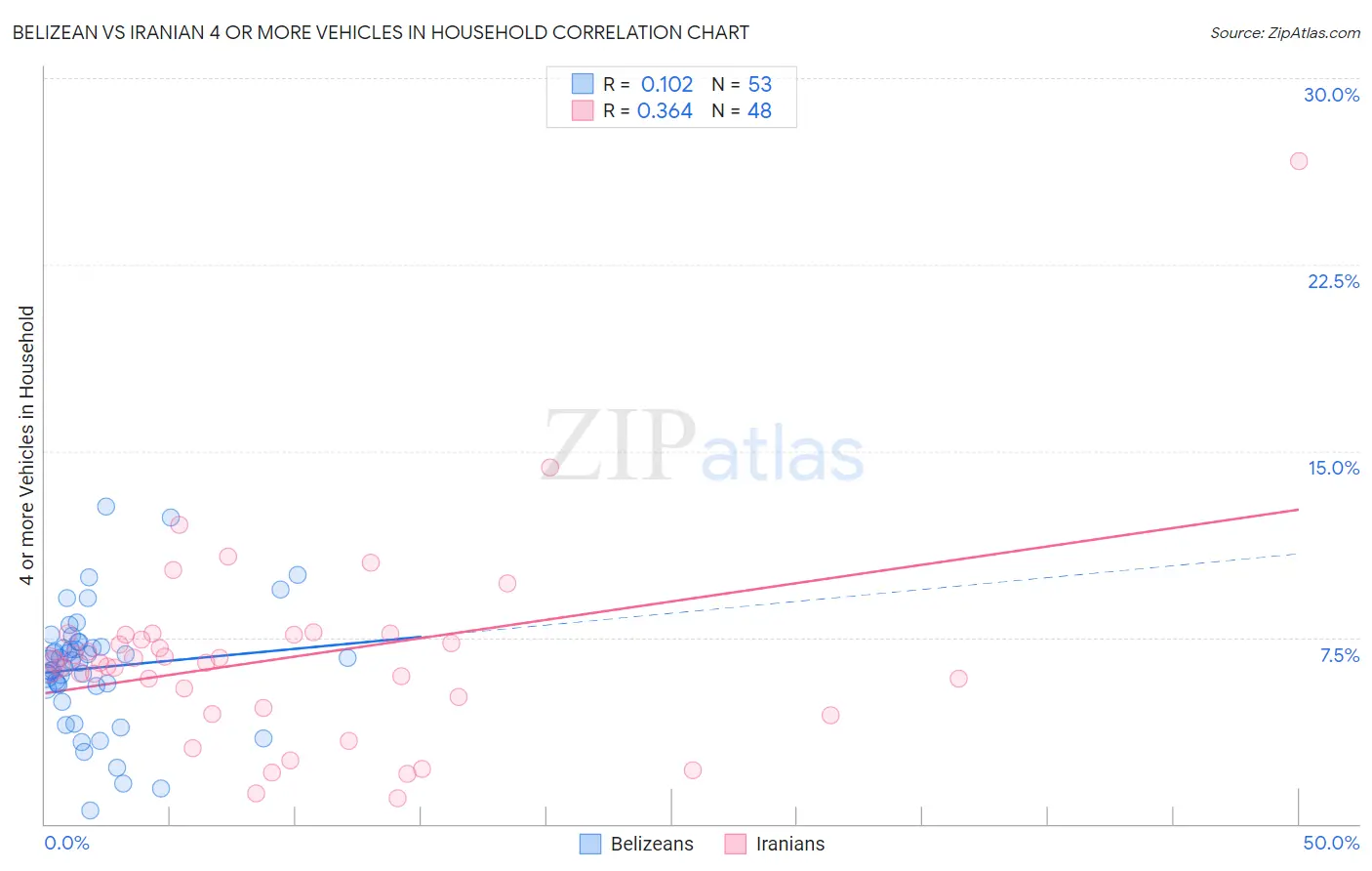 Belizean vs Iranian 4 or more Vehicles in Household