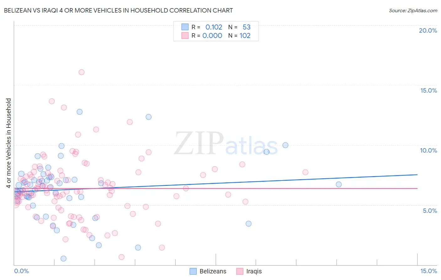 Belizean vs Iraqi 4 or more Vehicles in Household