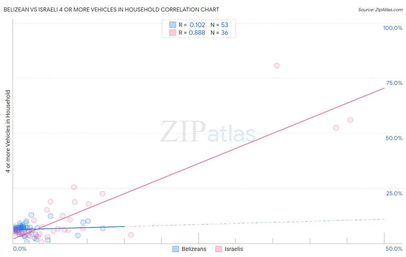 Belizean vs Israeli 4 or more Vehicles in Household